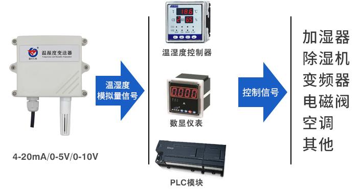 壁挂王字壳模拟量型温湿度传感器系统框架图