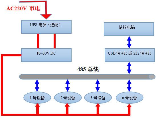 壁挂王字壳水浸变送器系统框架图