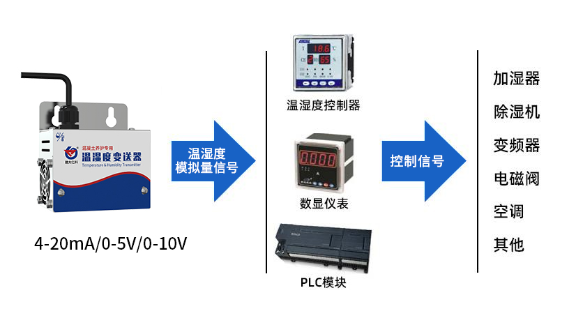 混凝土养护专用温湿度变送器模拟量型系统框架图