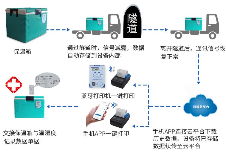冷链保温箱【保温26小时】系统框架图