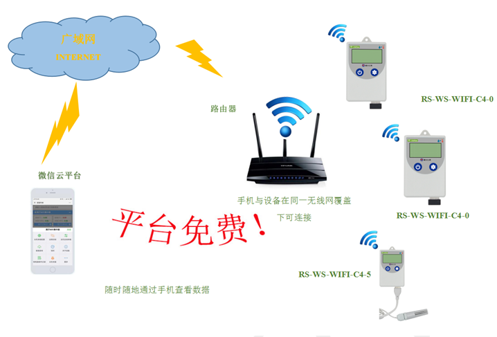 WIFI温湿度传感器COS-04系统框架图