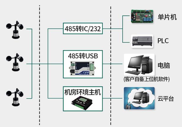 聚碳风速传感器系统框架图