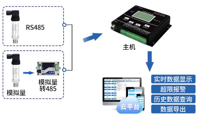 PM300系列压力变送器系统框架图