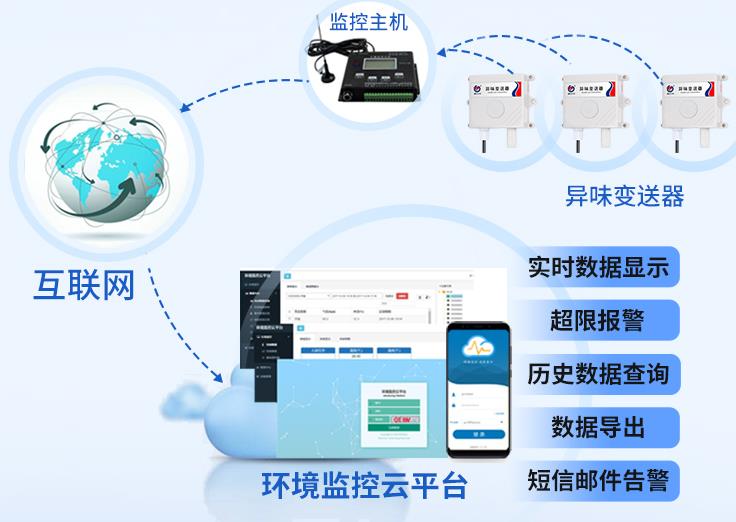 异味变送器系统框架图