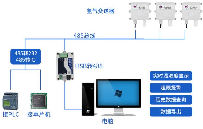 氢气变送器系统框架图