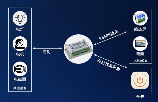 M88工控模块系统框架图