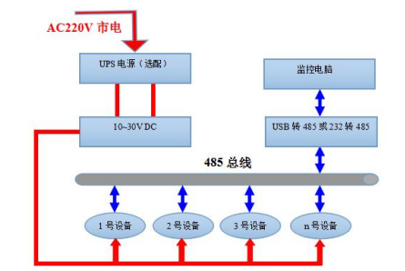 工业管道式温湿度变送器（485型）系统框架图