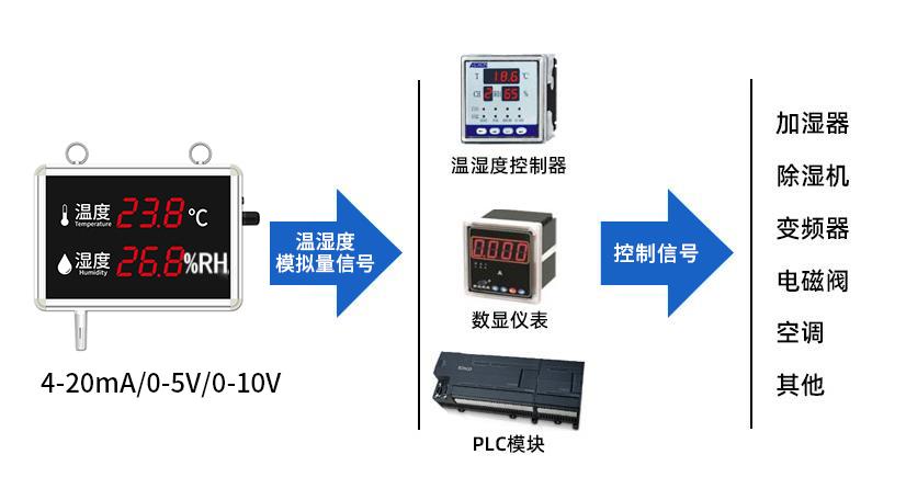 温湿度看板模拟量型系统框架图