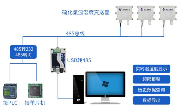 硫化氢变送器系统框架图