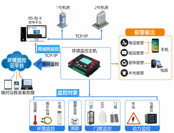 机房环境监控主机（壁挂式）系统框架图