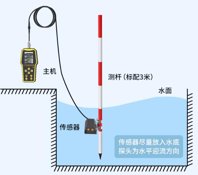 便携式多普勒流速仪系统框架图