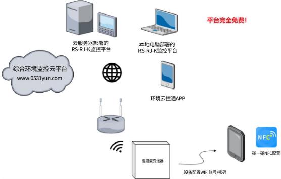 WIFI型壁挂王字壳露点温湿度变送器系统框架图