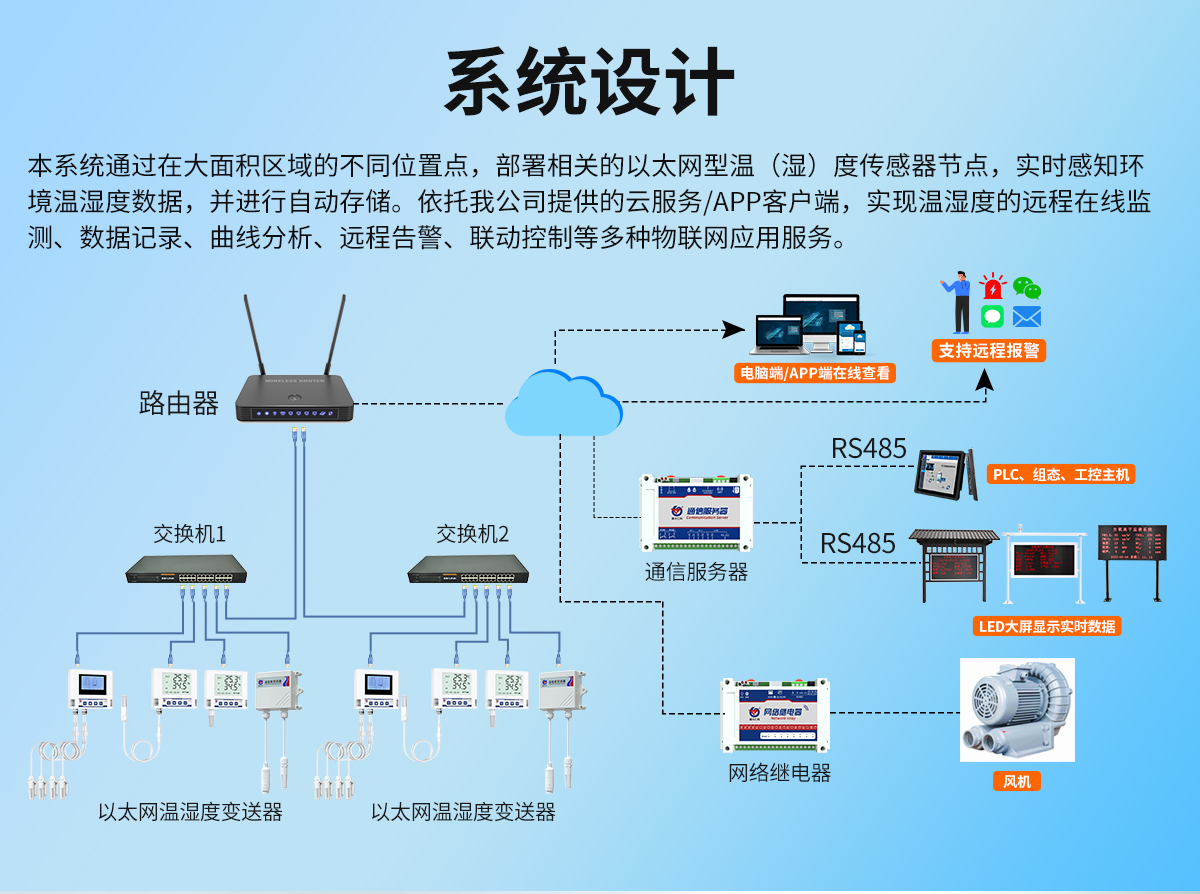 528f506362970b2a7b79b18cd4ab9b9b.jpg 以太网组网型温湿度监测系统_02.jpg