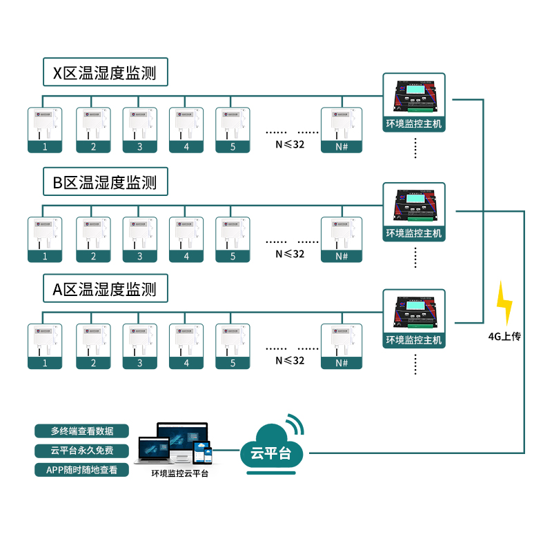 温（湿）度监测- 山东仁科测控技术有限公司