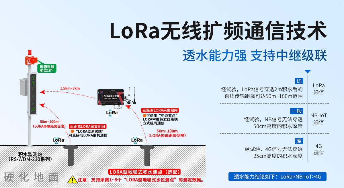 LORA地埋式积水监测站_04.jpg